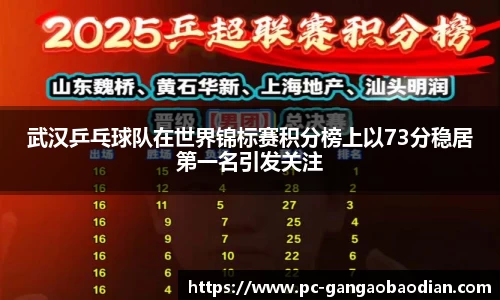 武汉乒乓球队在世界锦标赛积分榜上以73分稳居第一名引发关注